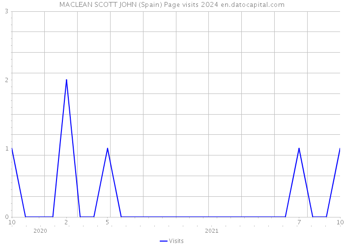 MACLEAN SCOTT JOHN (Spain) Page visits 2024 