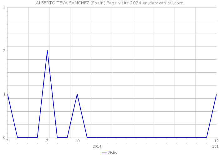 ALBERTO TEVA SANCHEZ (Spain) Page visits 2024 