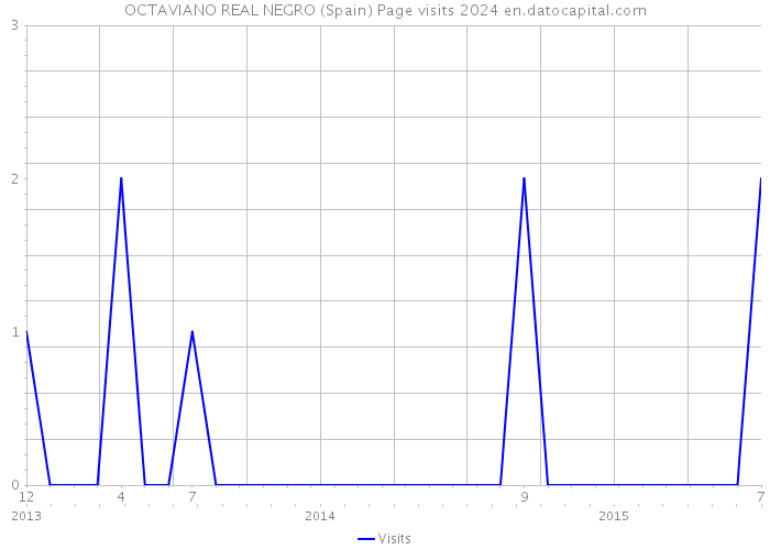 OCTAVIANO REAL NEGRO (Spain) Page visits 2024 