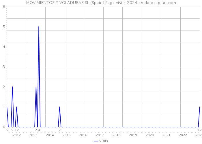 MOVIMIENTOS Y VOLADURAS SL (Spain) Page visits 2024 