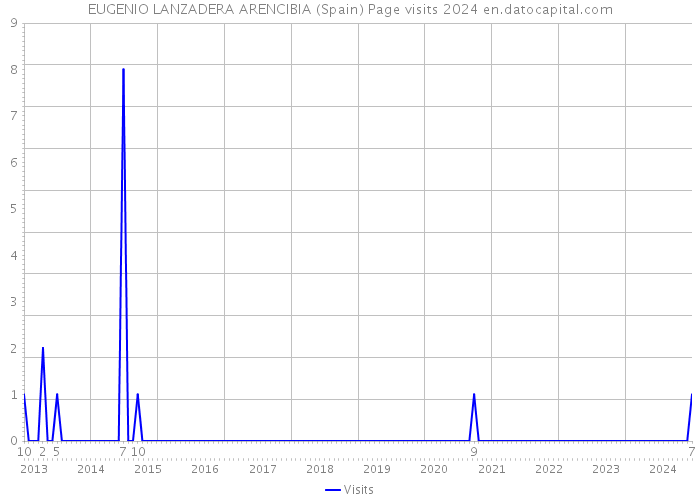 EUGENIO LANZADERA ARENCIBIA (Spain) Page visits 2024 