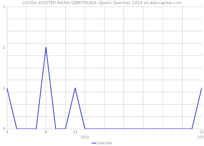 LOUISA JOOSTEN MARIA GEERTRUIDA (Spain) Searches 2024 