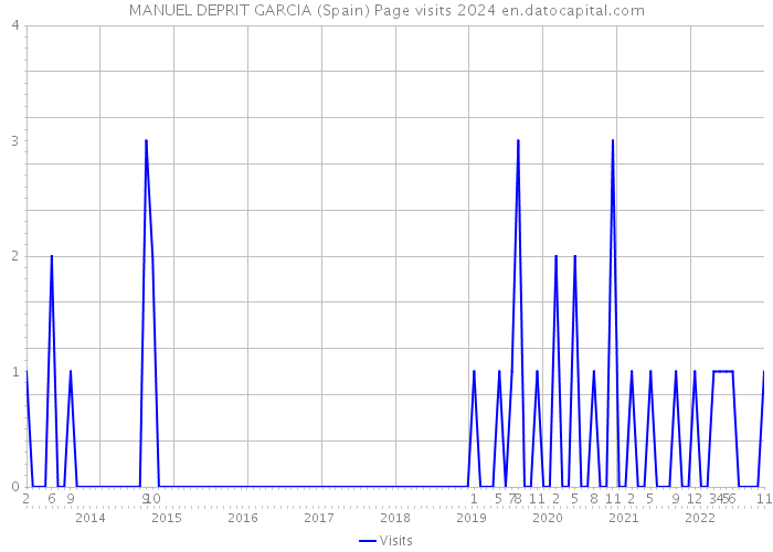 MANUEL DEPRIT GARCIA (Spain) Page visits 2024 