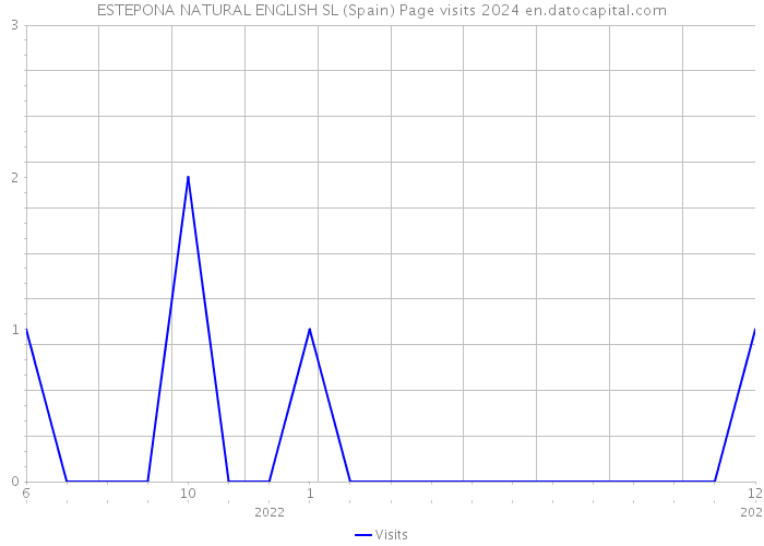 ESTEPONA NATURAL ENGLISH SL (Spain) Page visits 2024 