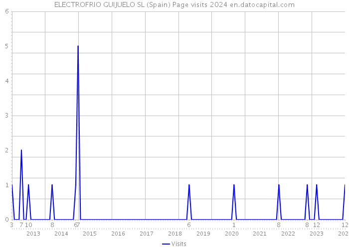 ELECTROFRIO GUIJUELO SL (Spain) Page visits 2024 