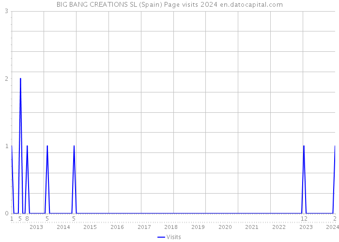 BIG BANG CREATIONS SL (Spain) Page visits 2024 