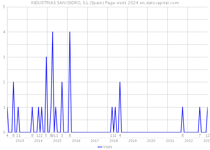 INDUSTRIAS SAN ISIDRO, S.L (Spain) Page visits 2024 