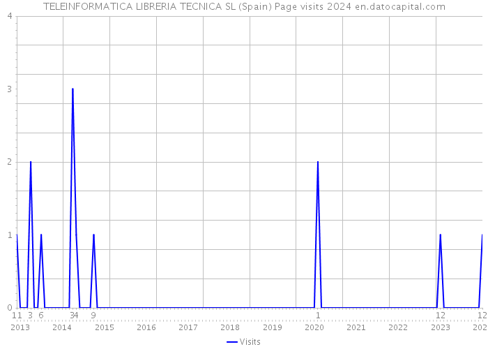 TELEINFORMATICA LIBRERIA TECNICA SL (Spain) Page visits 2024 