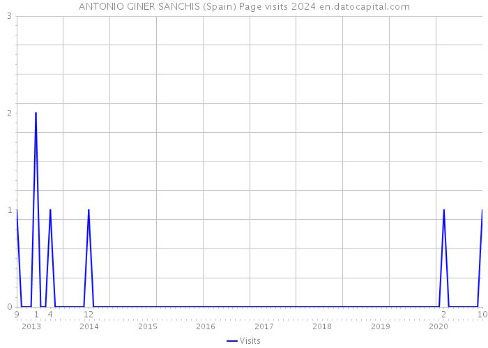 ANTONIO GINER SANCHIS (Spain) Page visits 2024 