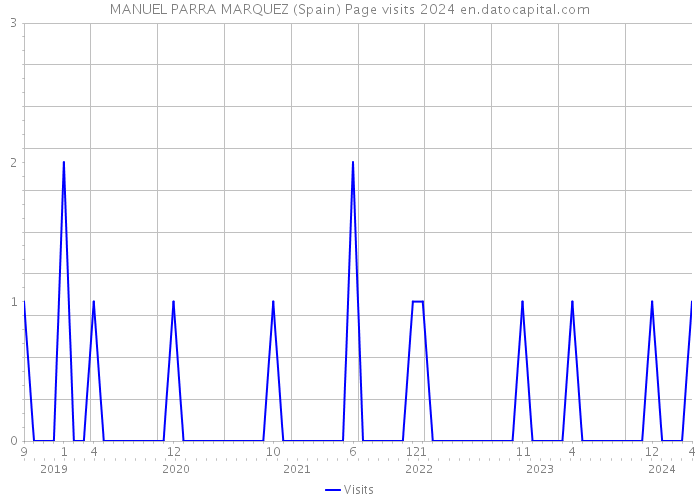 MANUEL PARRA MARQUEZ (Spain) Page visits 2024 