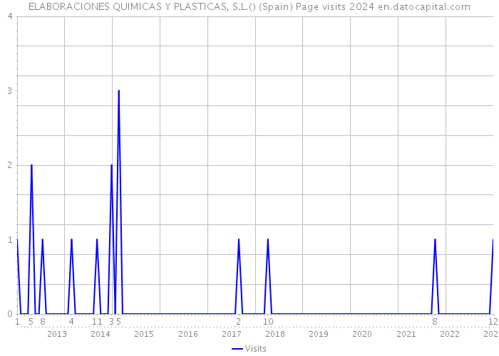 ELABORACIONES QUIMICAS Y PLASTICAS, S.L.() (Spain) Page visits 2024 