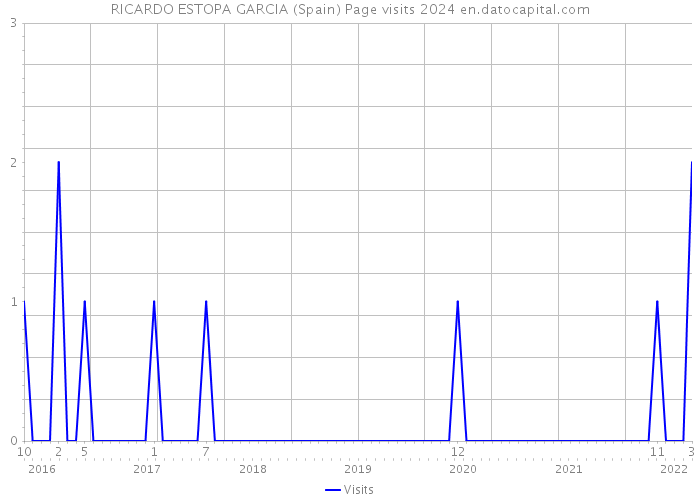 RICARDO ESTOPA GARCIA (Spain) Page visits 2024 