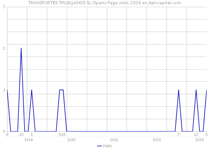 TRANSPORTES TRUJILLANOS SL (Spain) Page visits 2024 