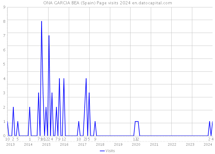 ONA GARCIA BEA (Spain) Page visits 2024 