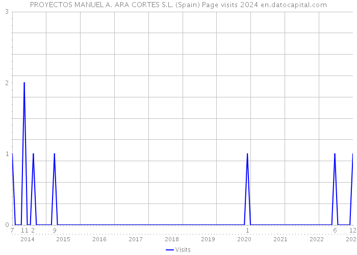 PROYECTOS MANUEL A. ARA CORTES S.L. (Spain) Page visits 2024 