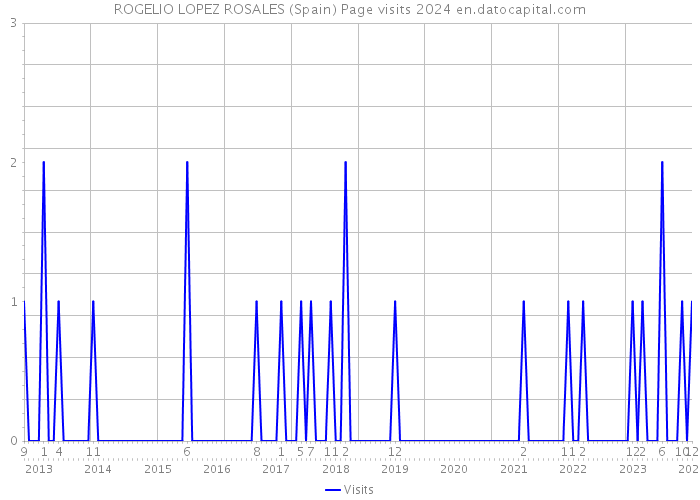 ROGELIO LOPEZ ROSALES (Spain) Page visits 2024 