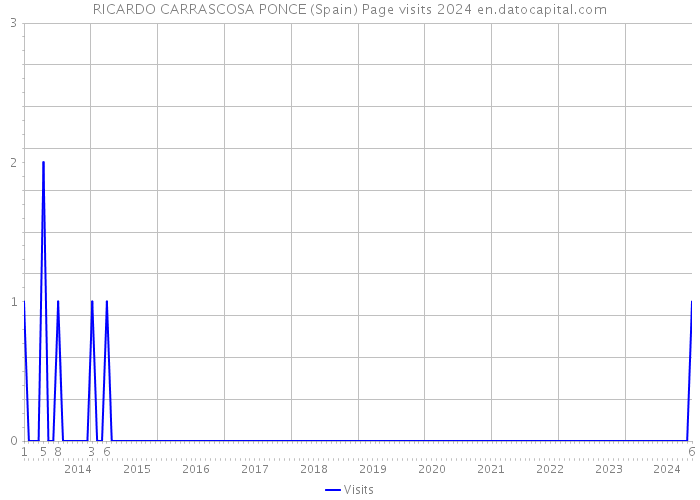 RICARDO CARRASCOSA PONCE (Spain) Page visits 2024 