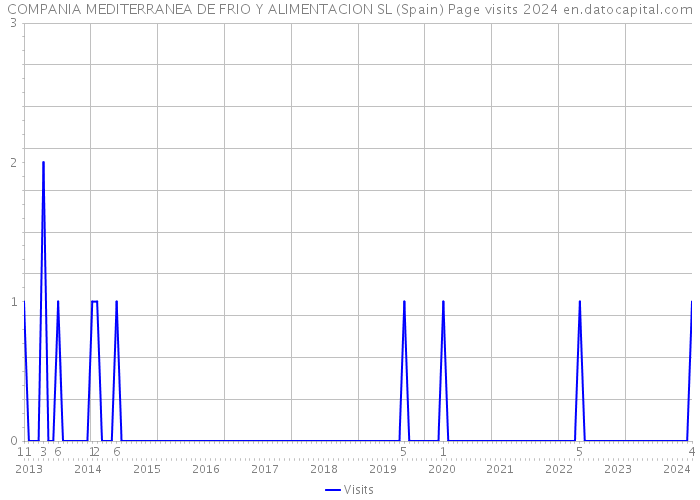 COMPANIA MEDITERRANEA DE FRIO Y ALIMENTACION SL (Spain) Page visits 2024 