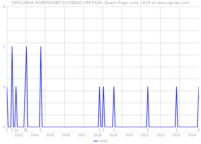 DRACAENA INVERSIONES SOCIEDAD LIMITADA (Spain) Page visits 2024 