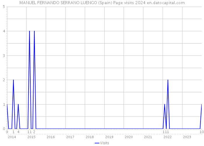 MANUEL FERNANDO SERRANO LUENGO (Spain) Page visits 2024 