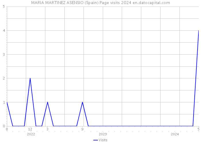 MARIA MARTINEZ ASENSIO (Spain) Page visits 2024 