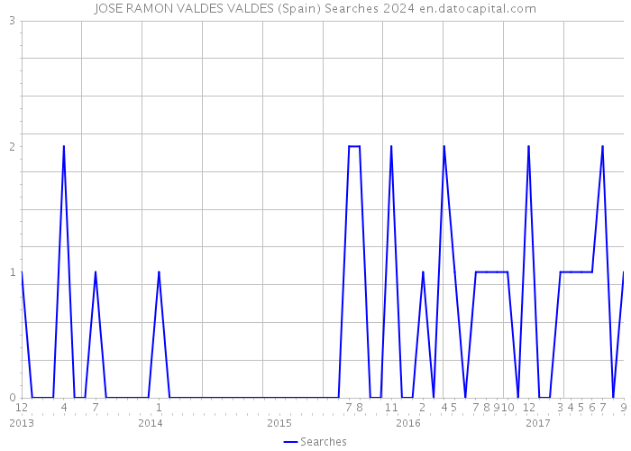 JOSE RAMON VALDES VALDES (Spain) Searches 2024 