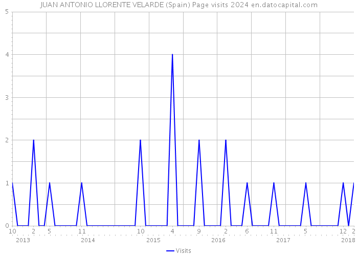 JUAN ANTONIO LLORENTE VELARDE (Spain) Page visits 2024 