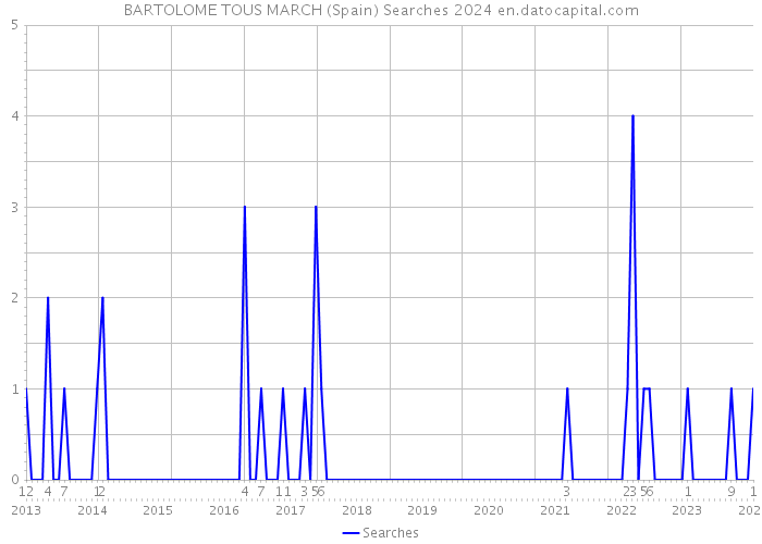 BARTOLOME TOUS MARCH (Spain) Searches 2024 