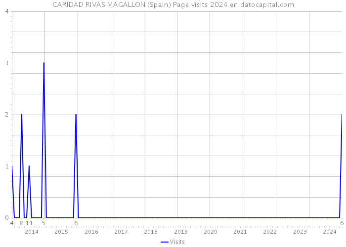 CARIDAD RIVAS MAGALLON (Spain) Page visits 2024 