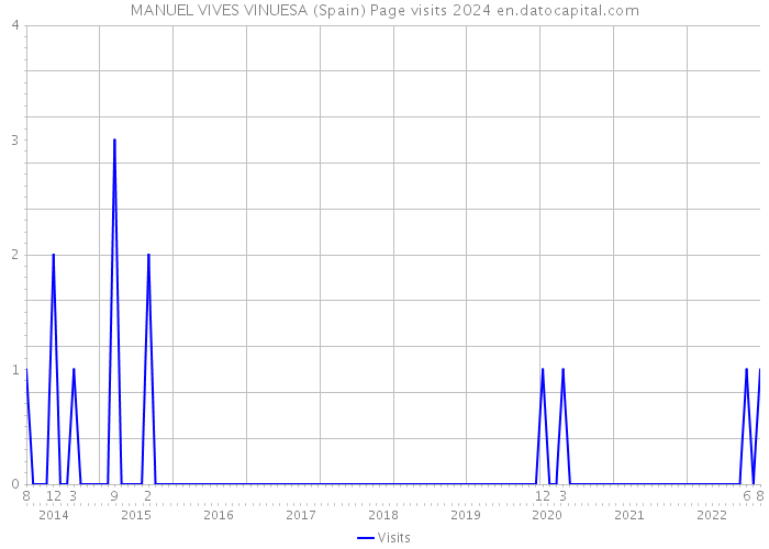 MANUEL VIVES VINUESA (Spain) Page visits 2024 