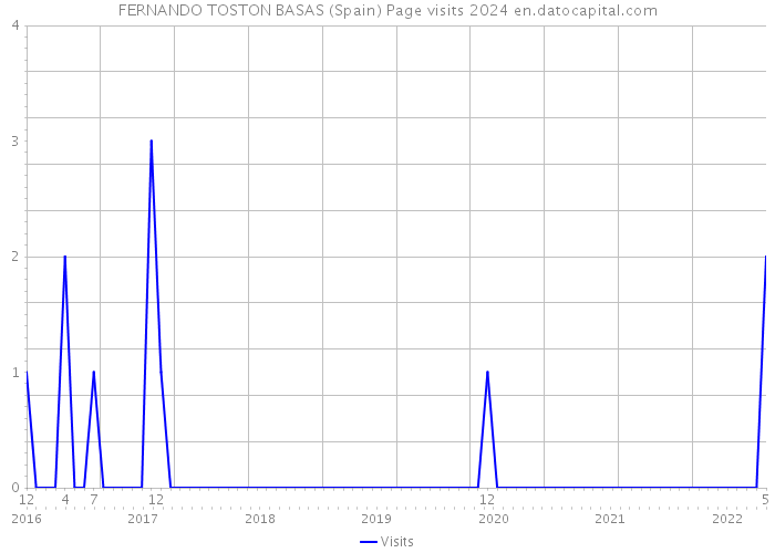 FERNANDO TOSTON BASAS (Spain) Page visits 2024 