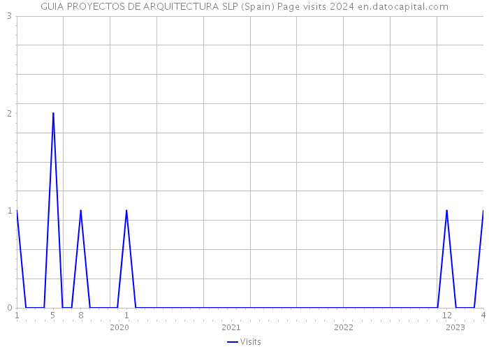 GUIA PROYECTOS DE ARQUITECTURA SLP (Spain) Page visits 2024 