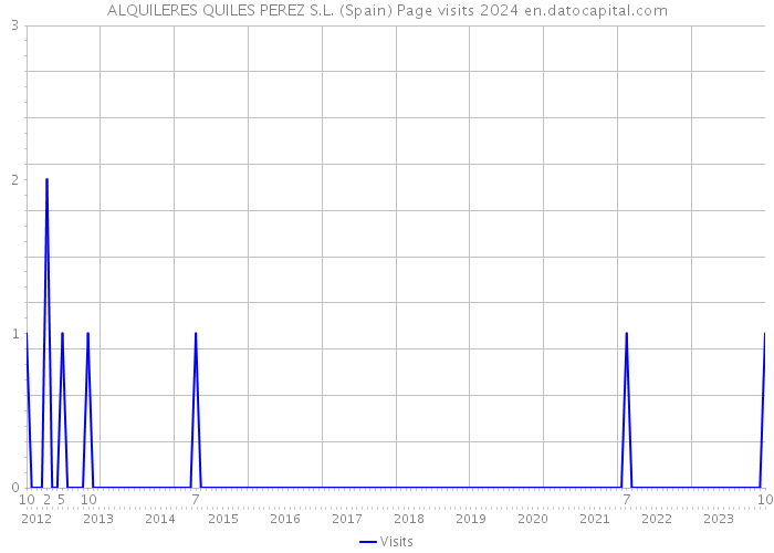 ALQUILERES QUILES PEREZ S.L. (Spain) Page visits 2024 