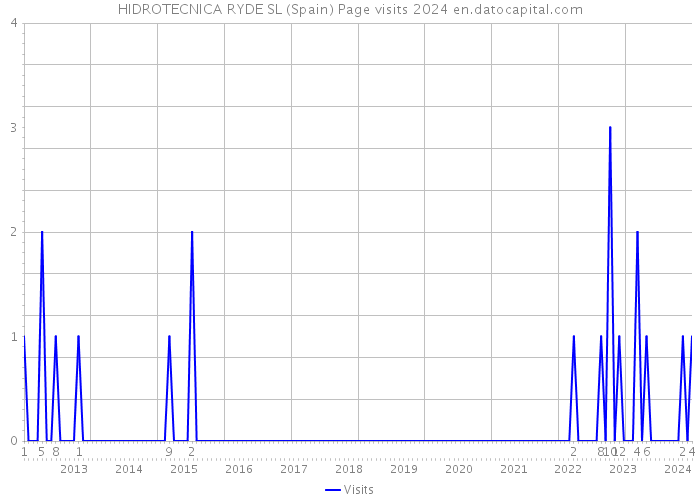 HIDROTECNICA RYDE SL (Spain) Page visits 2024 