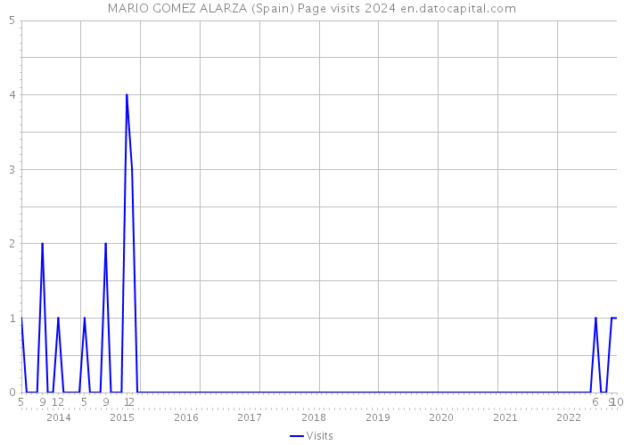 MARIO GOMEZ ALARZA (Spain) Page visits 2024 