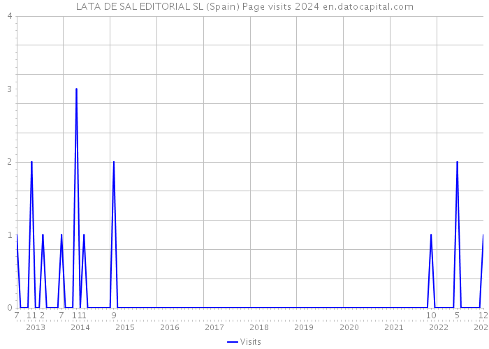 LATA DE SAL EDITORIAL SL (Spain) Page visits 2024 