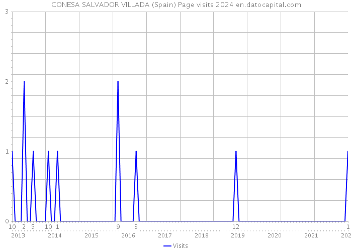 CONESA SALVADOR VILLADA (Spain) Page visits 2024 