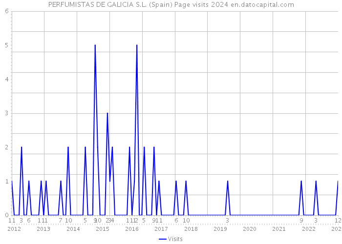 PERFUMISTAS DE GALICIA S.L. (Spain) Page visits 2024 