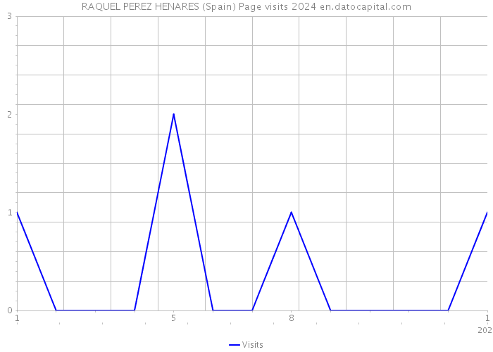 RAQUEL PEREZ HENARES (Spain) Page visits 2024 