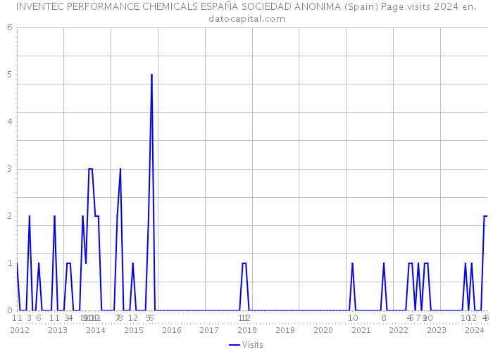 INVENTEC PERFORMANCE CHEMICALS ESPAÑA SOCIEDAD ANONIMA (Spain) Page visits 2024 