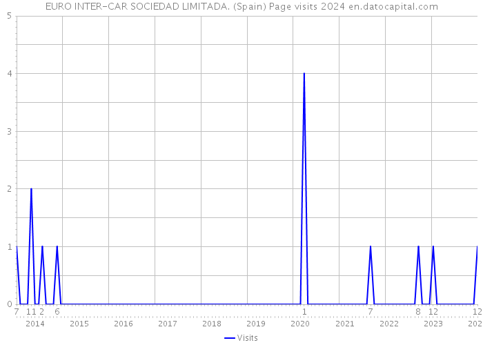 EURO INTER-CAR SOCIEDAD LIMITADA. (Spain) Page visits 2024 