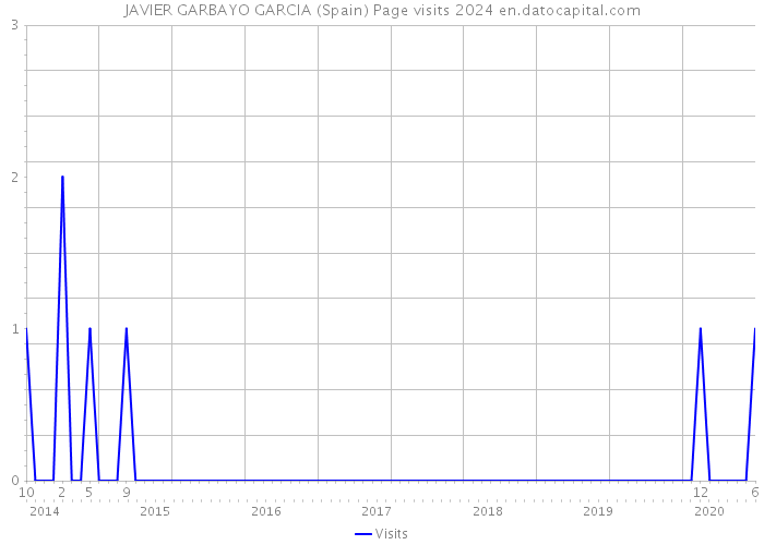 JAVIER GARBAYO GARCIA (Spain) Page visits 2024 