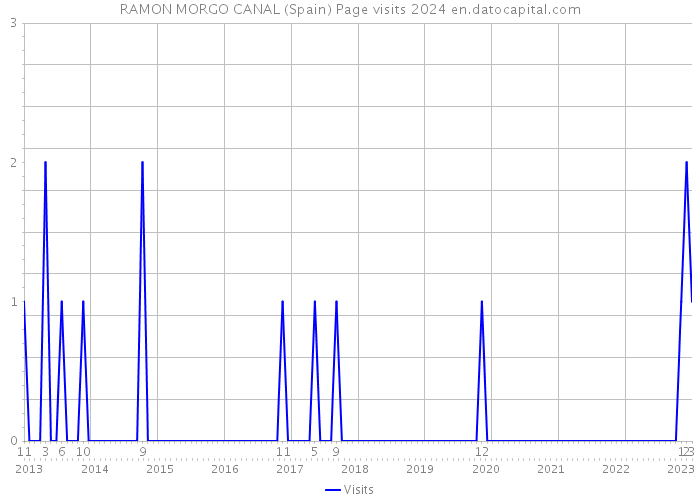 RAMON MORGO CANAL (Spain) Page visits 2024 