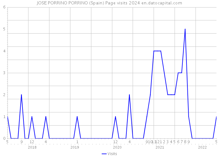 JOSE PORRINO PORRINO (Spain) Page visits 2024 