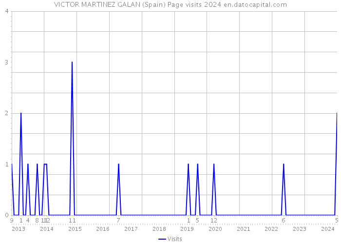 VICTOR MARTINEZ GALAN (Spain) Page visits 2024 