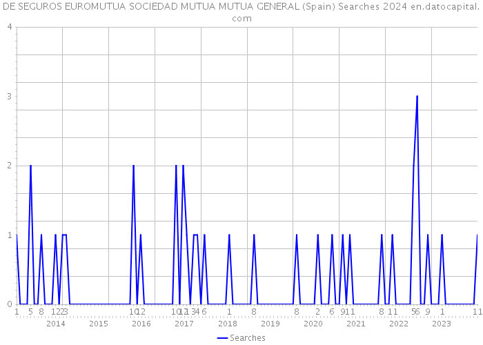 DE SEGUROS EUROMUTUA SOCIEDAD MUTUA MUTUA GENERAL (Spain) Searches 2024 