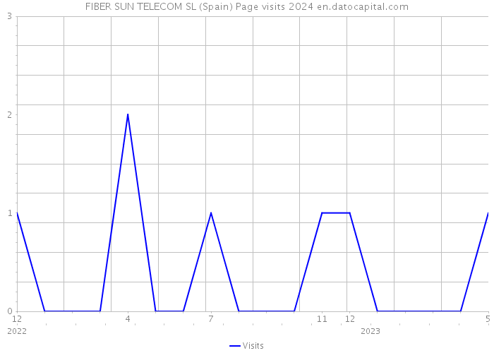 FIBER SUN TELECOM SL (Spain) Page visits 2024 