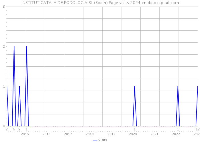 INSTITUT CATALA DE PODOLOGIA SL (Spain) Page visits 2024 