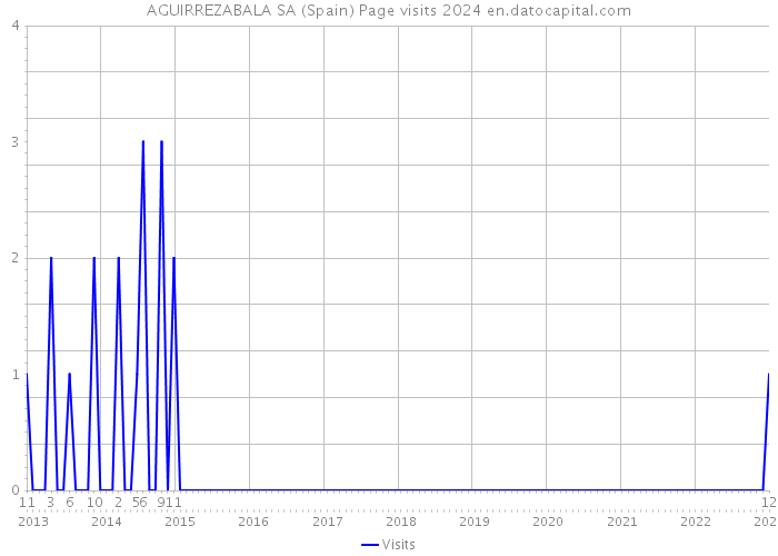 AGUIRREZABALA SA (Spain) Page visits 2024 