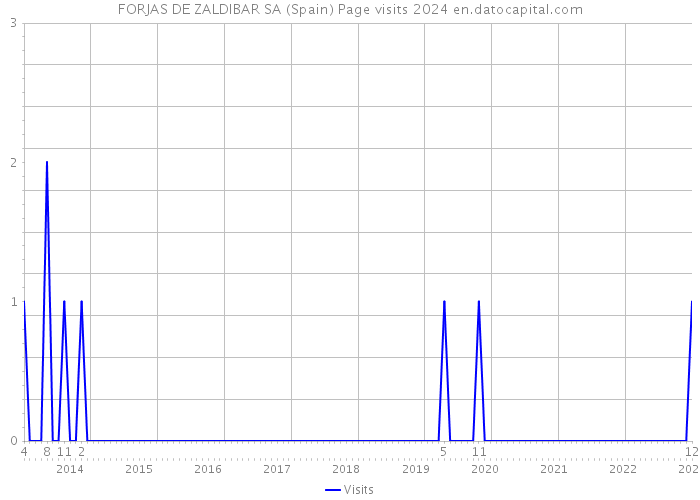 FORJAS DE ZALDIBAR SA (Spain) Page visits 2024 